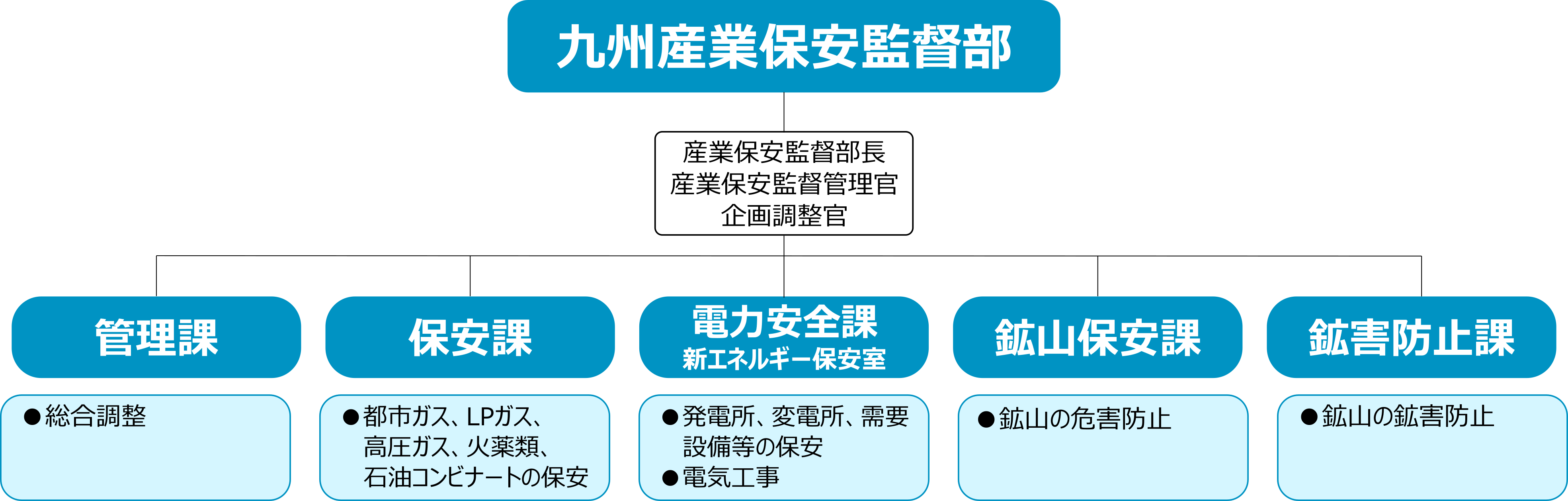 産業保安監督部長、産業保安監督管理官、企画調整官が幹部として配置されています。九州産業保安監督部には５つの課があり、管理課は総合調整、保安課は都市ガス、LPガス、高圧ガス、火薬類等の保安、電力安全課・新エネルギー保安室は発電所等の保安や電気工事、鉱山保安課は鉱山の危害防止、鉱害防止課は鉱山の鉱害防止を担当しています。